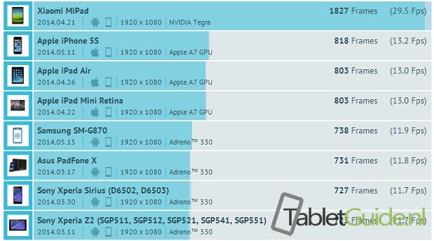 Xiaomi Mi Pad Nvidia Tegra K1 GFXBench TabletGuide.nl