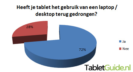 Laptopgebruik - Tablet Onderzoek 2011